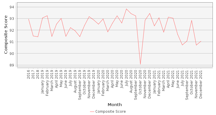 Composite score chart