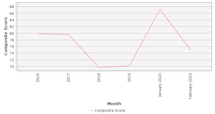 Composite score chart