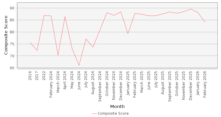 Composite score chart