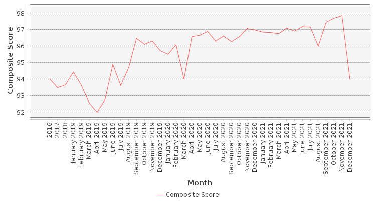 Composite score chart