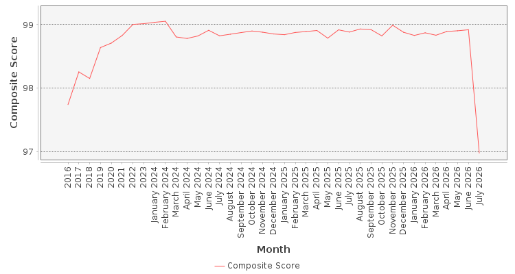 Composite score chart