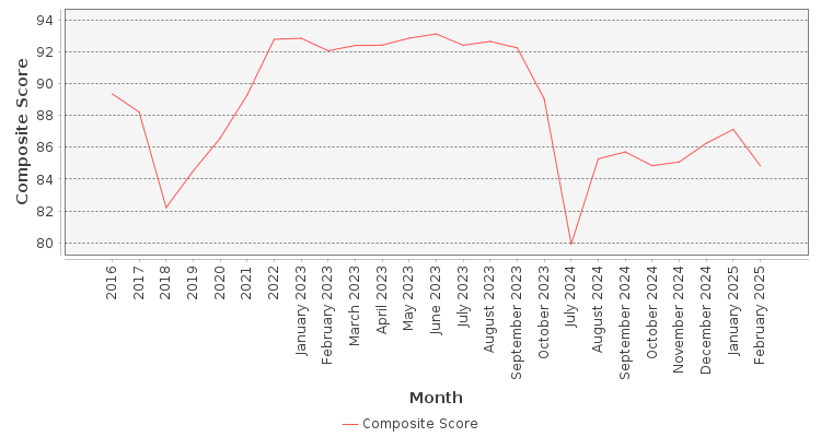 Composite score chart