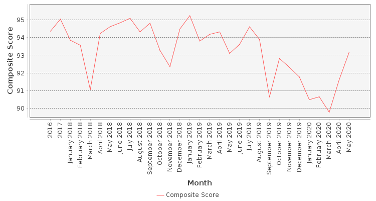 Composite score chart