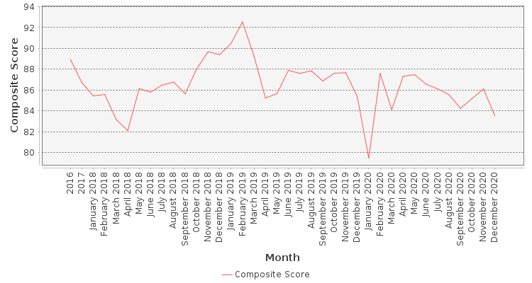 Composite score chart