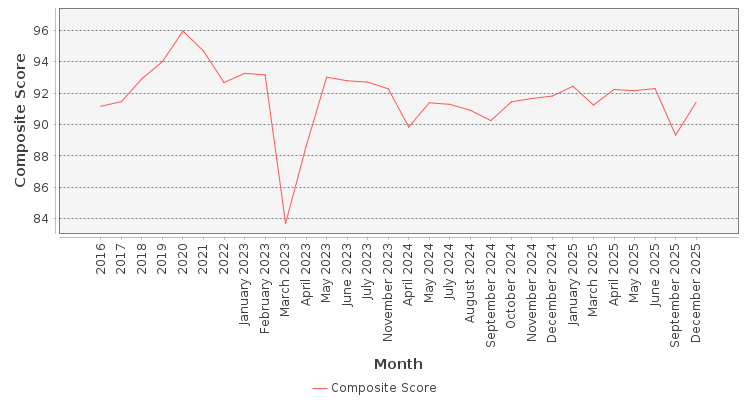 Composite score chart