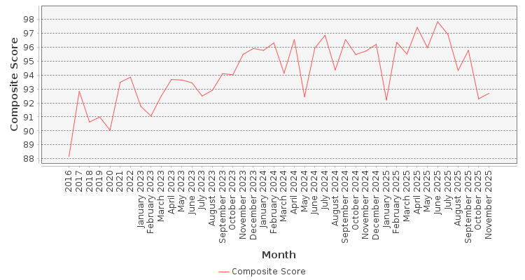 Composite score chart