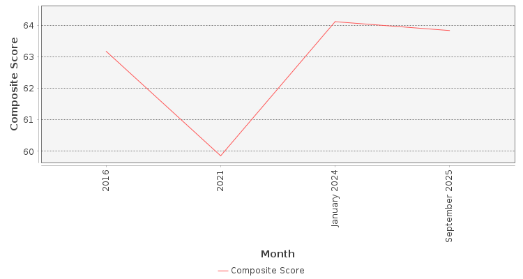Composite score chart