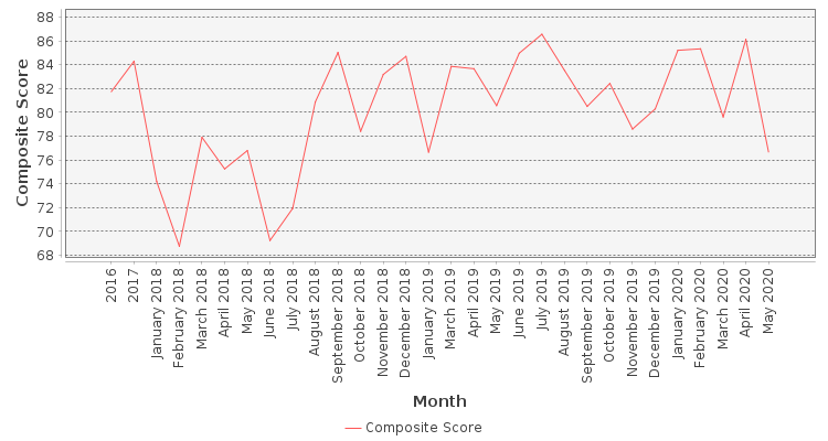 Composite score chart
