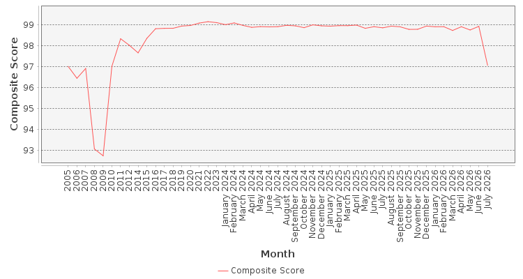 Composite score chart