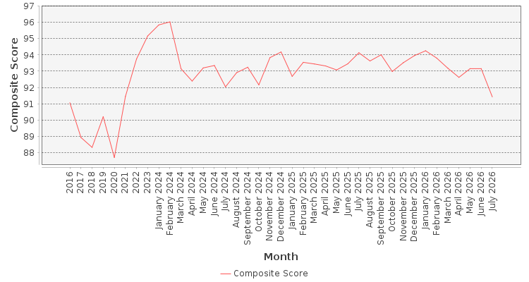 Composite score chart