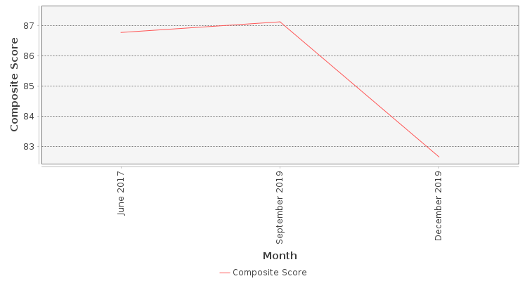 Composite score chart