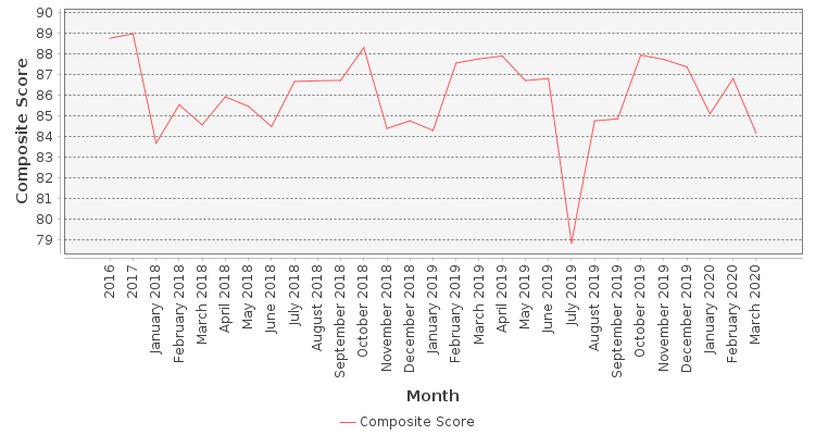 Composite score chart