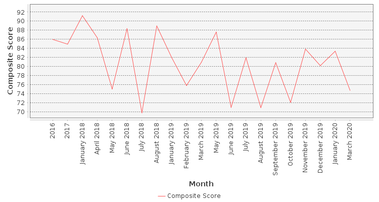 Composite score chart