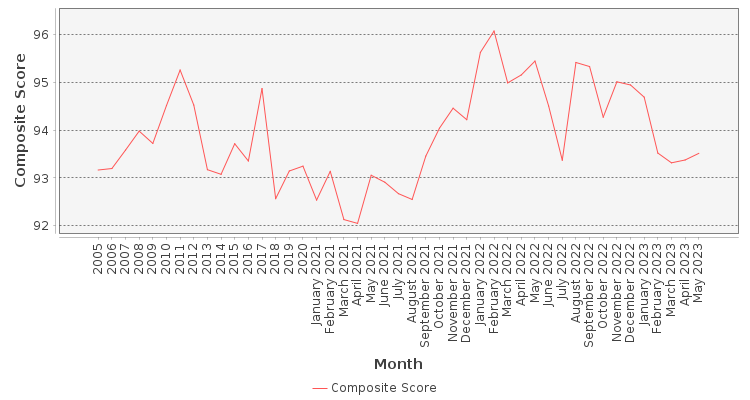Composite score chart