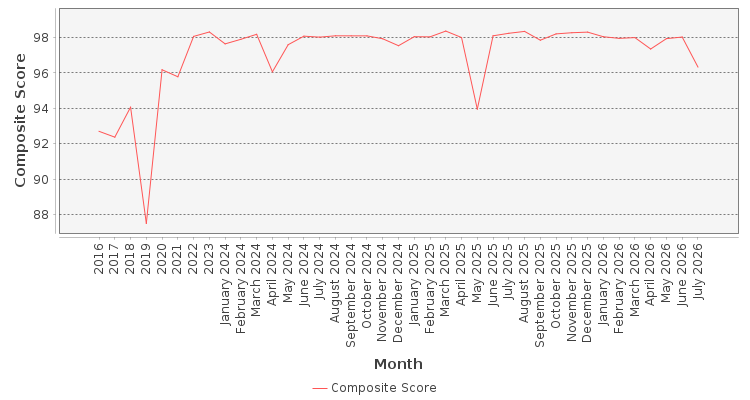 Composite score chart