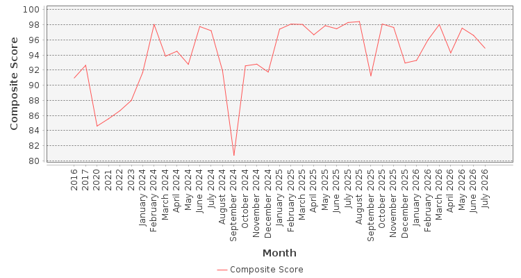 Composite score chart