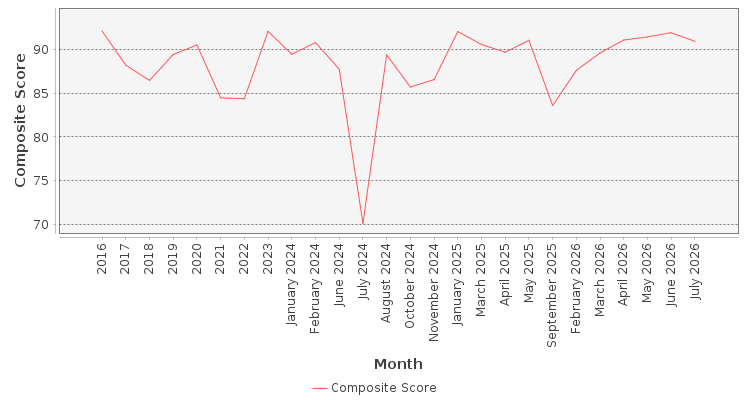 Composite score chart