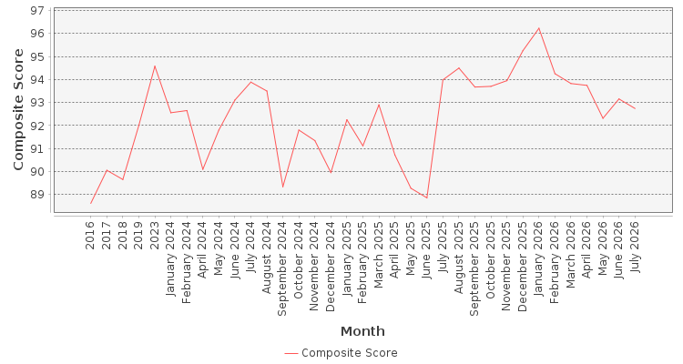 Composite score chart