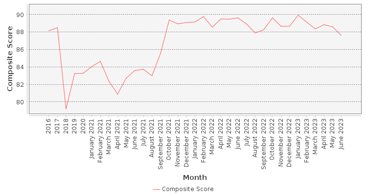Composite score chart