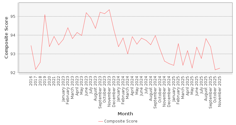 Composite score chart