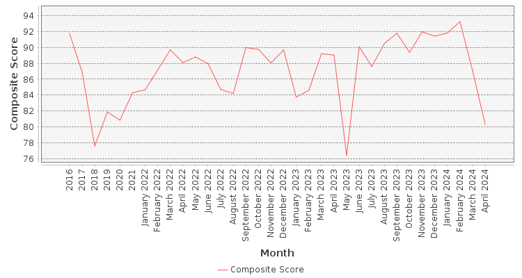 Composite score chart