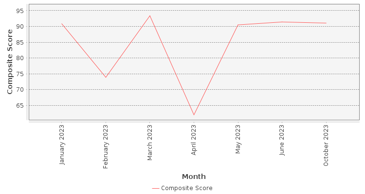 Composite score chart