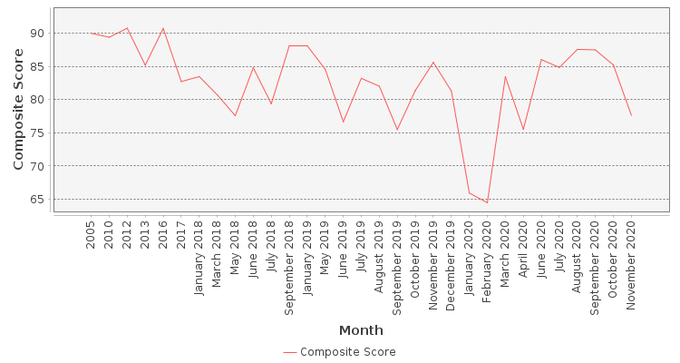 Composite score chart