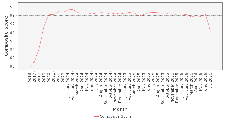 Composite score chart