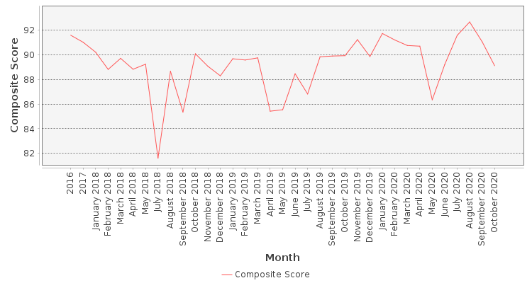 Composite score chart