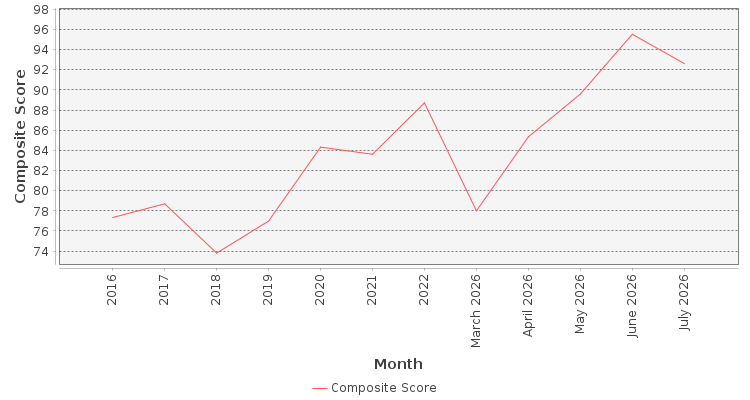 Composite score chart
