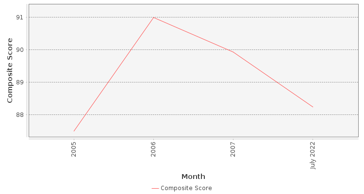 Composite score chart