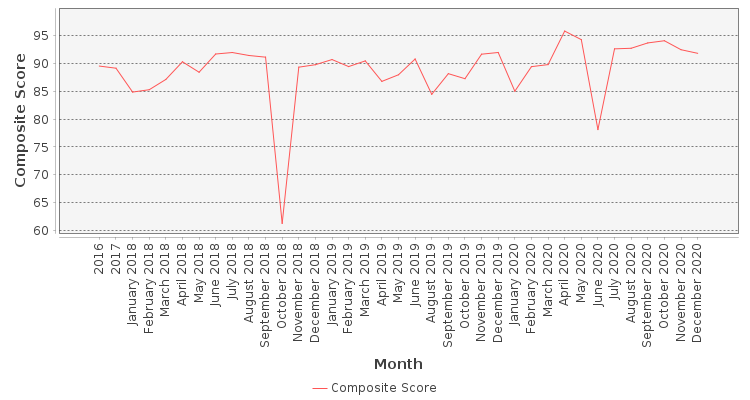 Composite score chart