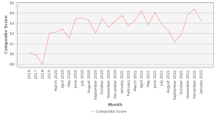 Composite score chart