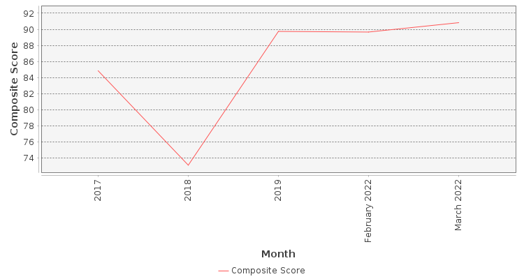 Composite score chart