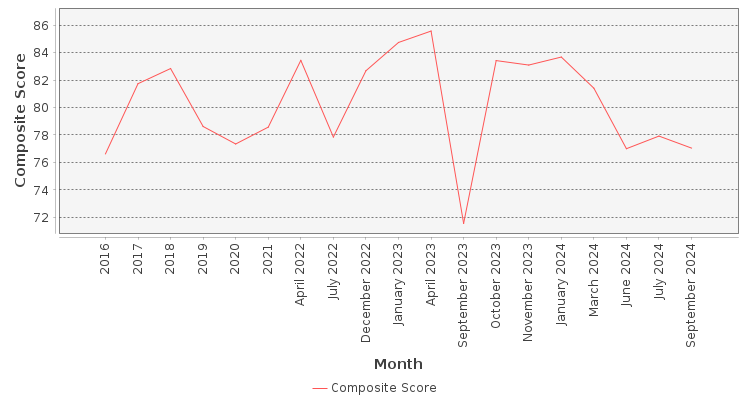 Composite score chart