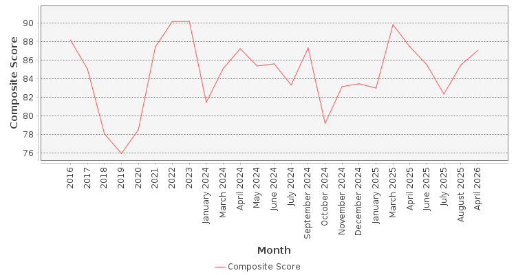 Composite score chart