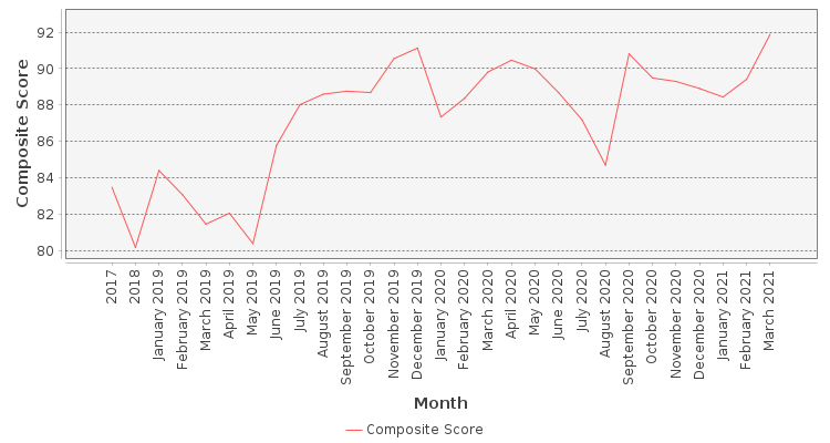 Composite score chart
