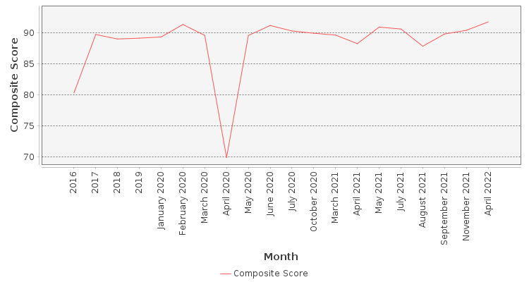 Composite score chart