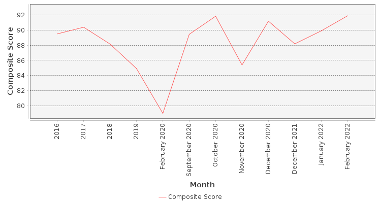 Composite score chart