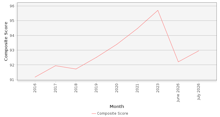 Composite score chart