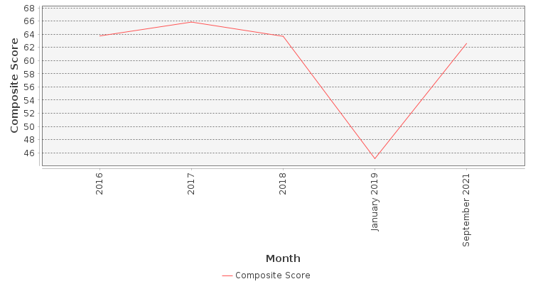 Composite score chart
