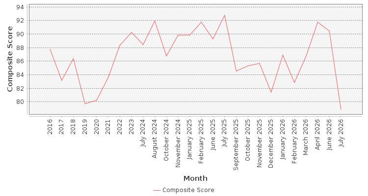 Composite score chart