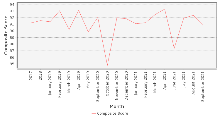 Composite score chart