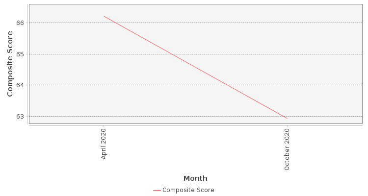 Composite score chart