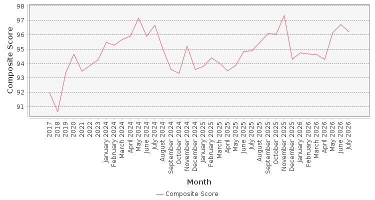 Composite score chart