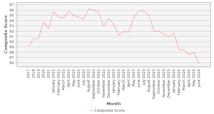 Composite score chart