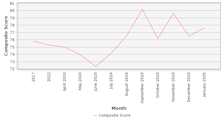 Composite score chart