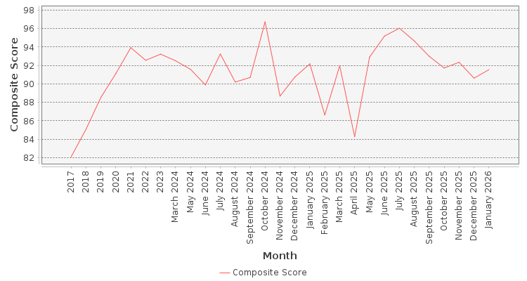 Composite score chart