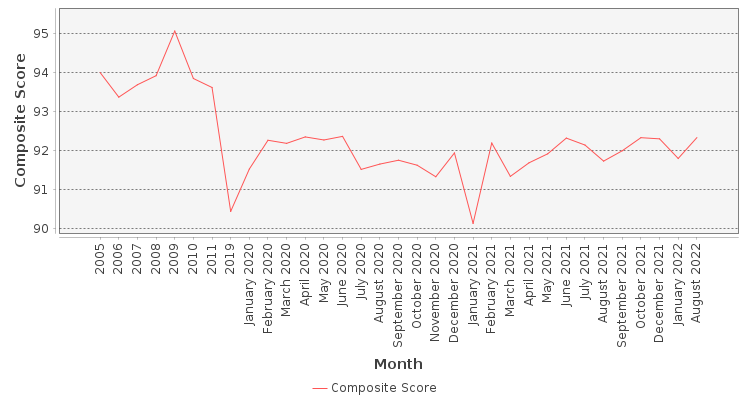 Composite score chart