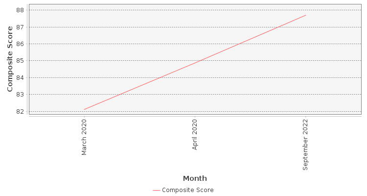 Composite score chart